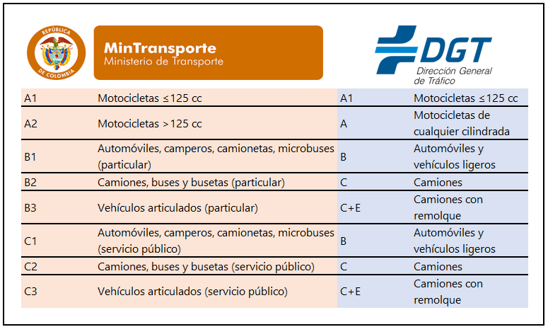 Equivalencias de la licencia de conducir colombiana