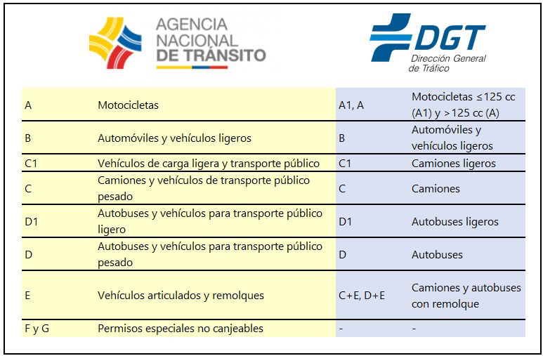 Canje de carnet de conducir de Ecuador en España