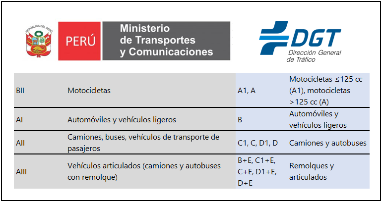 como canjear la licencia de conducir de Perú en España